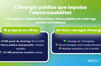 Avança el desplegament del Pla d’Impuls del Vehicle Elèctric amb un acord entre L’Energètica i Endolla Barcelona per potenciar l’electromobilitat.
